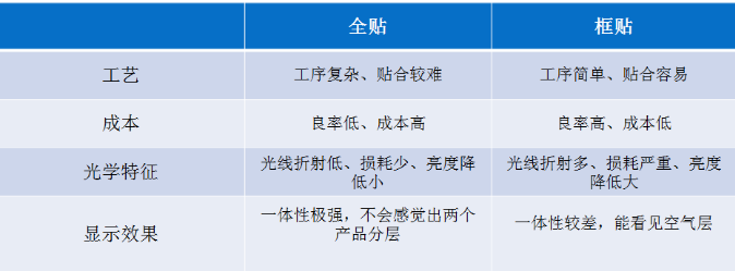 TFT+CTP兩種貼合優(yōu)缺點.png
